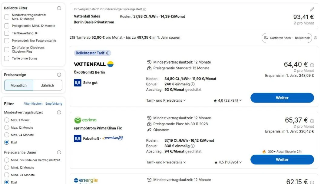 Results: basic supply Vattenfall Berlin Basis at €93.41 a month on average; Vattenfall ÖkoStrom12 Berlin at €64.40 (€240 bonus, €93 monthly advance); eprimoStrom PrimaKlima Fix at €65.37 (€338 bonus, price guarantee until November 2028)